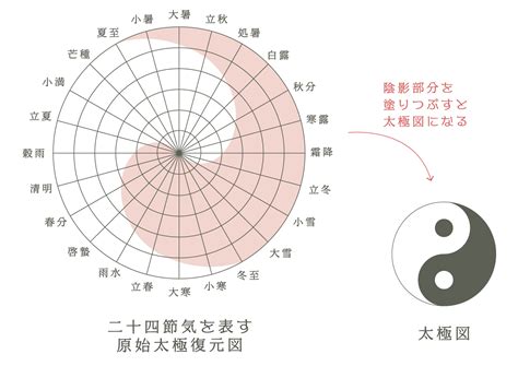 太極五行